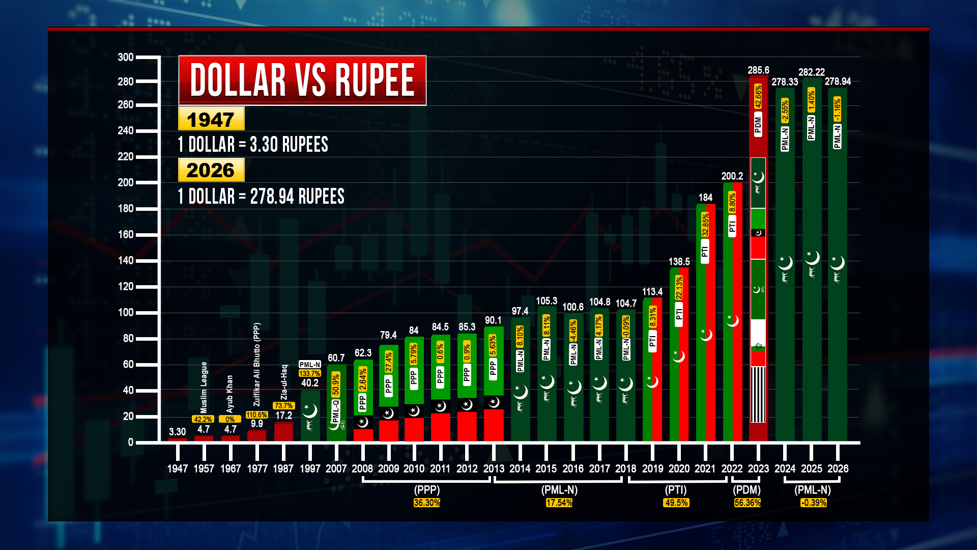 USD to PKR Exchange Rate by Government Era